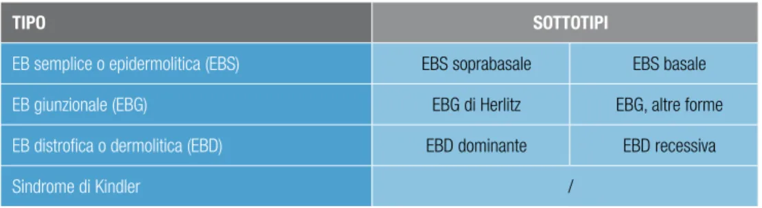 tabella 1.  Classificazione delle epidermolisi bollose ereditarie in tipi e sottotipi maggiori 