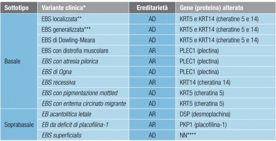 tabella 2.  Classificazione delle epidermolisi bollose semplici (EBS) in sottotipi maggiori e varianti