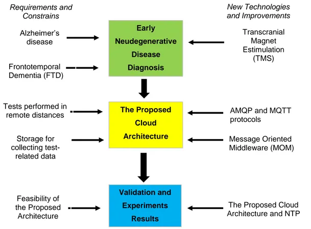 Figure 1-1: Graphical abstract of Chapter 1  1.2  Early Neurodegenerative Disease Diagnosis 