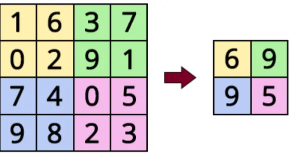 Figure 9. Example of a Max Pooling layer with a window of 2x2 and stride 2. From each  window, only the maximum value is passed to the next layer