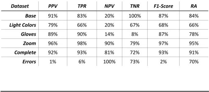 Table 5. Test results of the model trained on each dataset. Results have been rounded