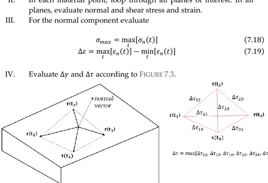 Figure 7. 3 – Evaluation of shear stress range 