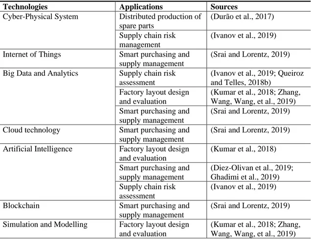 Table 4 lists the main applications of I4.0 enabling technologies in ‘supply chain configuration’