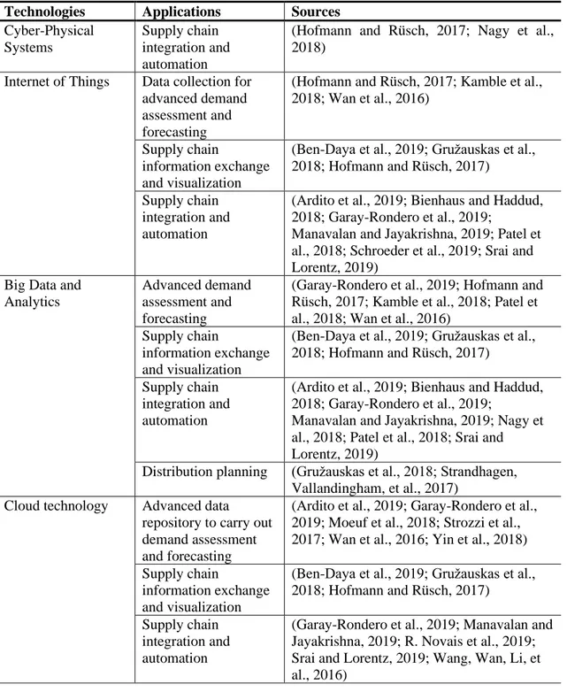 Table 5 shows the main applications resulting from the abovementioned contributions found in  the literature