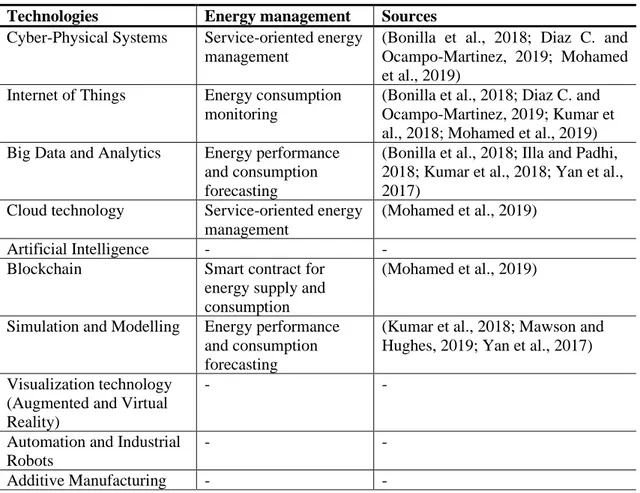 Table 8: Impact of I4.0 enabling technologies on “Energy Management”  