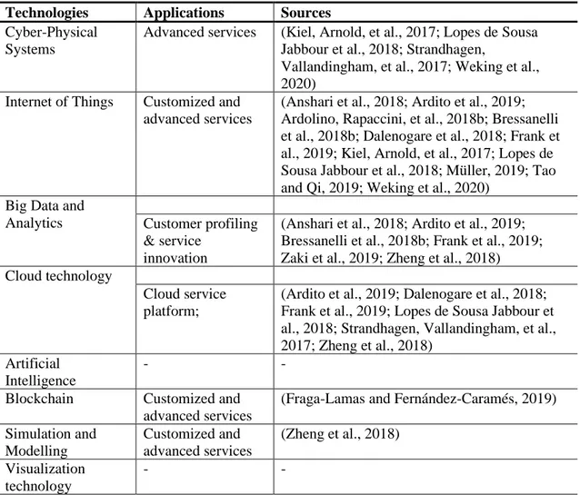 Table 11 summarizes the main applications of I4.0 enabling technologies in CRM processes