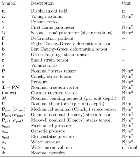Table 2.3: Poromechanical physical quantities used throughout the thesis. a The terminology for this stress tensor, P, is very much heterogeneous in the literature.