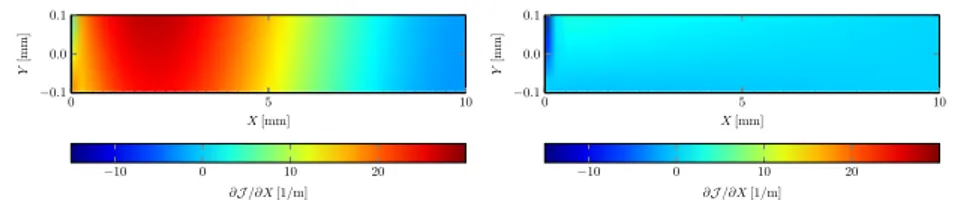 Figure 4.17: X-component of the gradient of the volume ratio, ∂J(X, Y )/∂X, for a dry membrane, in the linear (left) and nonlinear (right) cases.