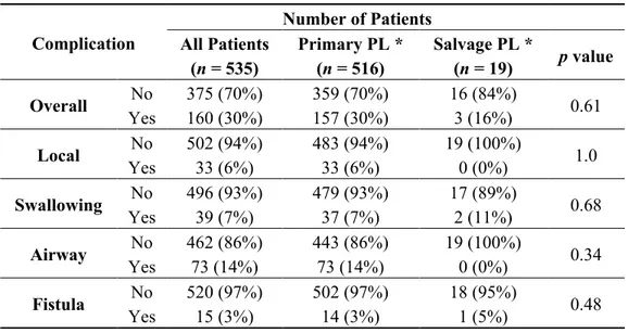 Table 3 summarizes the  proportion of patients with postoperative complications. Overall, 30% of  patients developed a postoperative complication following partial laryngectomy