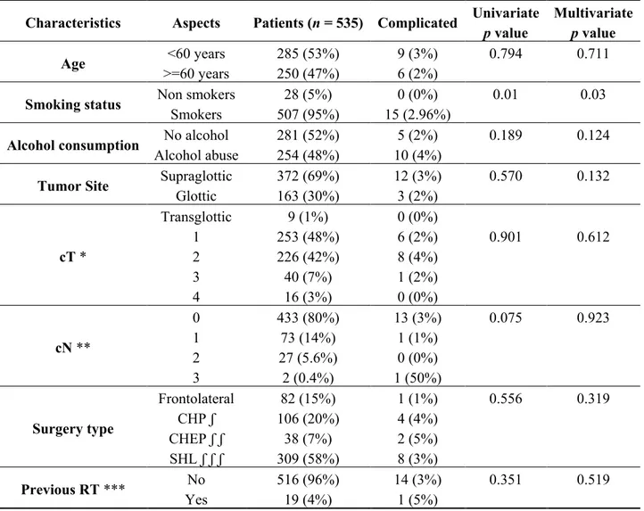 Table 5. Factors predictive for pharyngocutaneous fistula. 