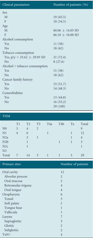 Table 1. Clinical parameters, TNM stage and primary tumour sites.