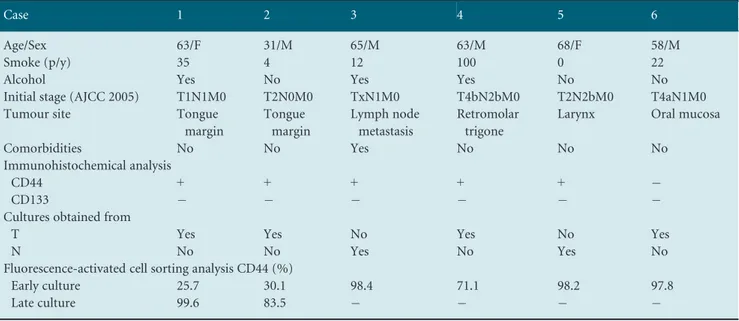 Table 2. Characteristics of the six patients from whom cell cultures have been obtained and cultures’ expression of CD44 and CD133