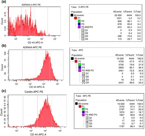 Fig. 4. Here, the most representative fluorescence-activated cell sorting analysis obtained for each different sample is reported