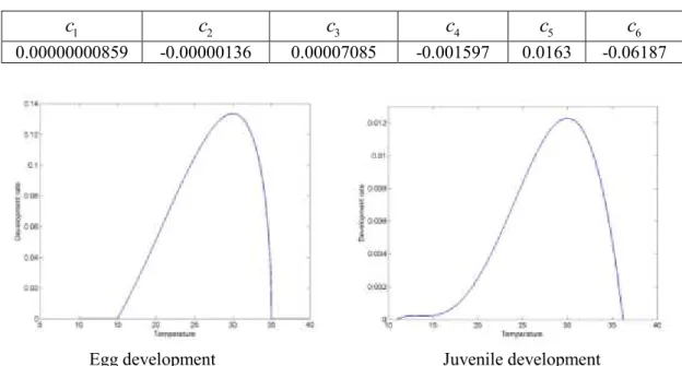 Table 2:   Parameters for the development rate function for juveniles of Pomacea canaliculata  1