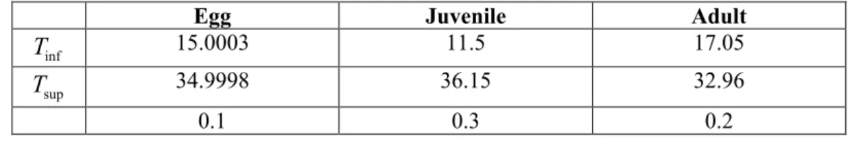 Table 6:   Threshold  temperatures  for  the  different  definitions  of  mortality  for  eggs,  juveniles  and  adults of Pomacea canaliculata 
