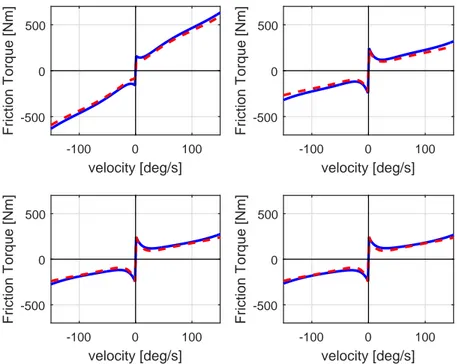 Fig. 3. Validation of the thermal friction model. Friction torque versus velocity plot for joint 2