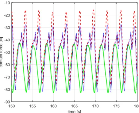 Fig. 6. Contact force measured by using the load cell (green line) compared with the one estimated by the proposed virtual force sensor (blue dotted line) and the one obtained with the virtual force sensor without considering the joint internal temperature