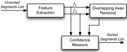 Figure 4: Main blocks of the candidate axes identifi- identifi-cation process, starting from the symmetry stack.