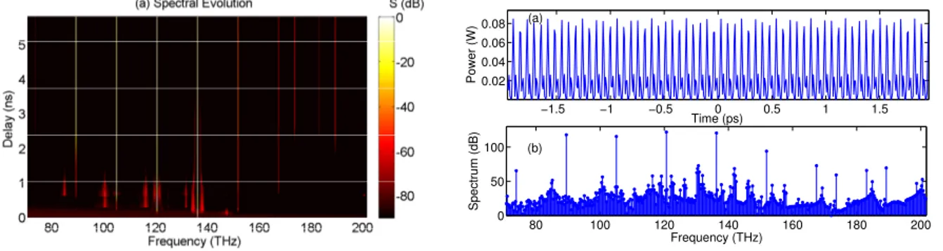 Figure 11. Left: Raman frequency comb from TE mode of silicon microring. Here τ ef f = 100 ps and λ 0 = 2.2 µm; (a)