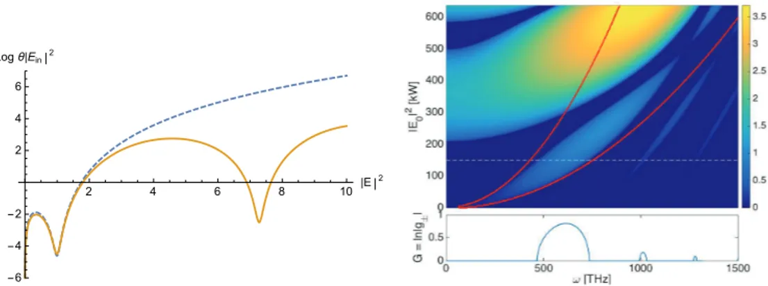 Figure 1. Left: Comparison of pump dependence on the intracavity power for multi-valued stationary continuous wave solutions of the LLE (blue dashed) and the Ikeda map (orange solid)