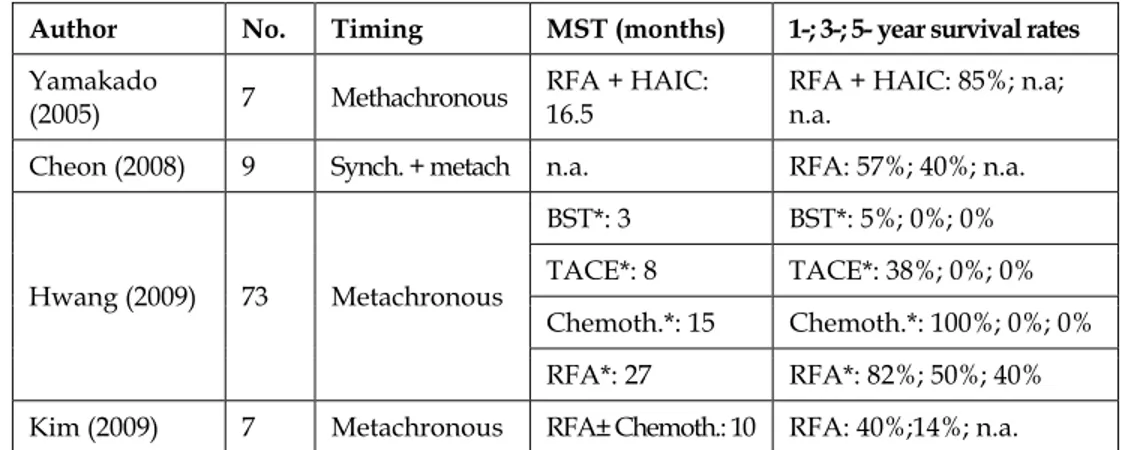 Table 6. Radio-Frequency-Ablation (RFA) of hepatic metastases from gastric cancer. 