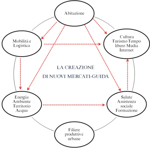 Figura 1 – La creazione di nuovi mercati-guida 