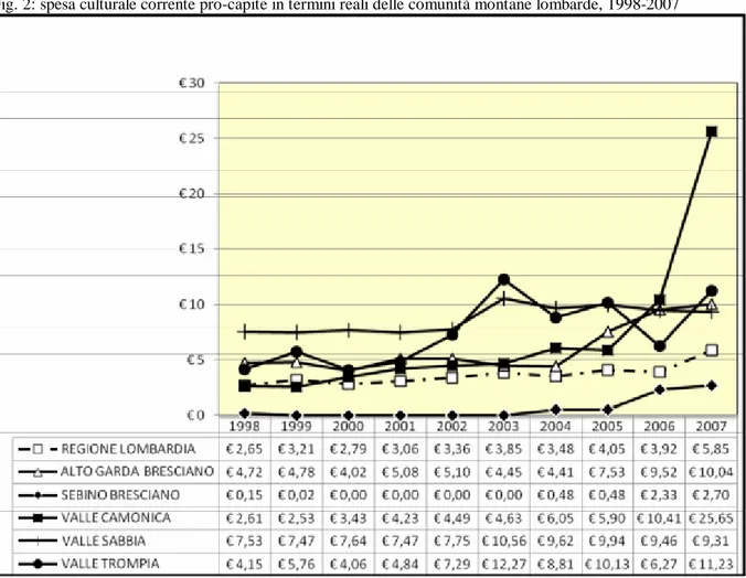 Fig. 2: spesa culturale corrente pro-capite in termini reali delle comunità montane lombarde, 1998-2007 