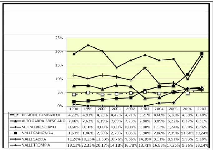 Fig. 3:  spesa culturale corrente delle Comunità Montane lombarde su spesa totale (in percentuale), 1998-2007 