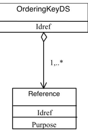 Figure 1: The UML structure of the Ordering Key DS.  3.1  Key Item DS 