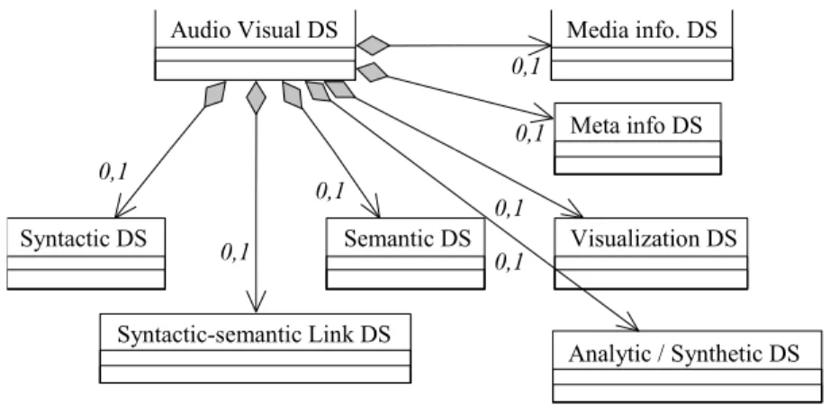 Figure 1: The Generic Audio-Visual DS. 