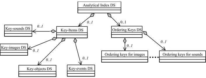 Figure 3: UML representation of the proposed DS 