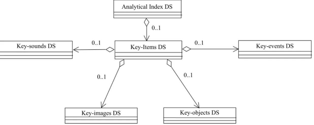 Figure 10: UML representation of the proposed DS. 