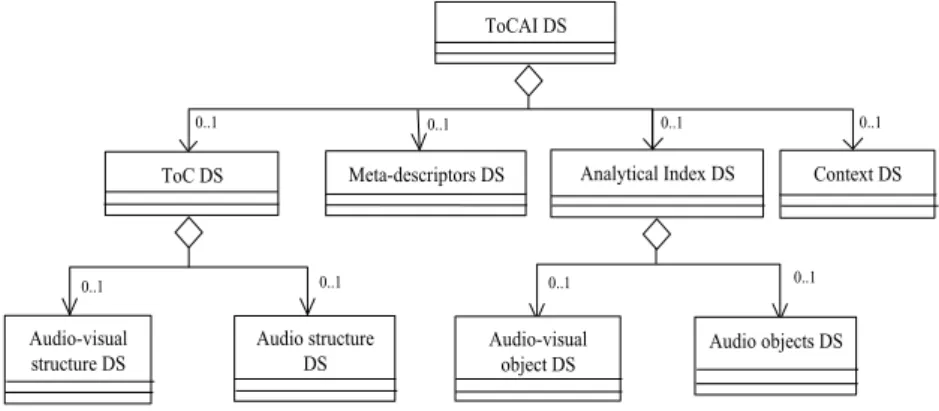 Figure 1: Structure of the ToCAI DS. 