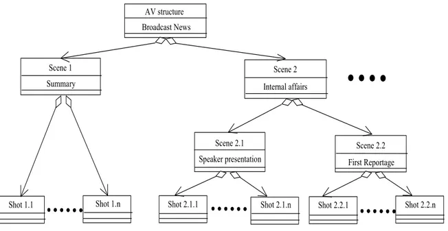 Figure 5:  Representation of the AV document, used as example, based on the Toc DS.