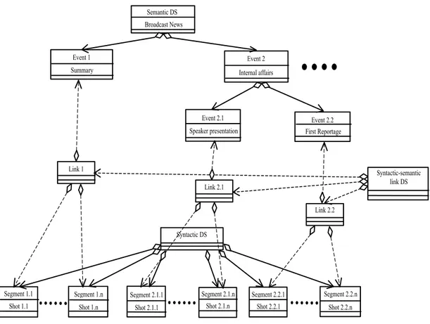 Figure 6  Implementation of the AV document using the Generic AV DS. 