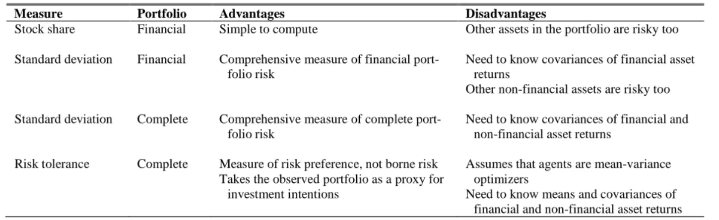 Table 1. Alternative risk taking indicators 