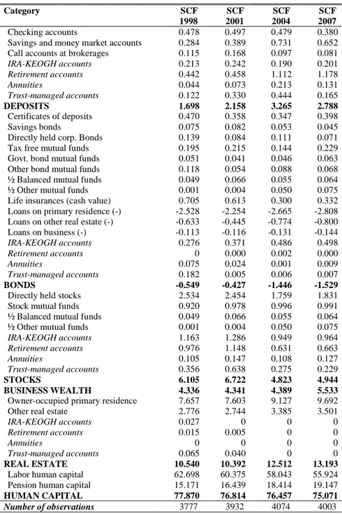 Table 2. Complete portfolio composition (%)  Category  SCF  1998  SCF 2001  SCF  2004  SCF  2007  Checking accounts  0.478  0.497  0.479  0.380 