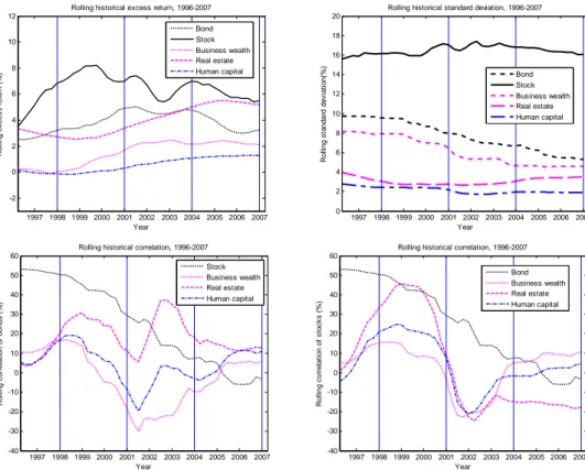 Figure 3. Rolling excess return  1997 1998 1999 2000 2001 2002 2003 2004 2005 2006 2007-2024681012 YearRolling excess return (%)