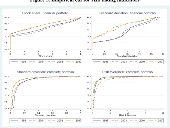 Figure 5. Empirical cdf for risk taking indicators 