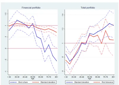 Figure 7. Age profile of alternative risk taking indicators 