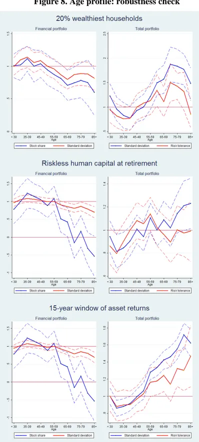 Figure 8. Age profile: robustness check 