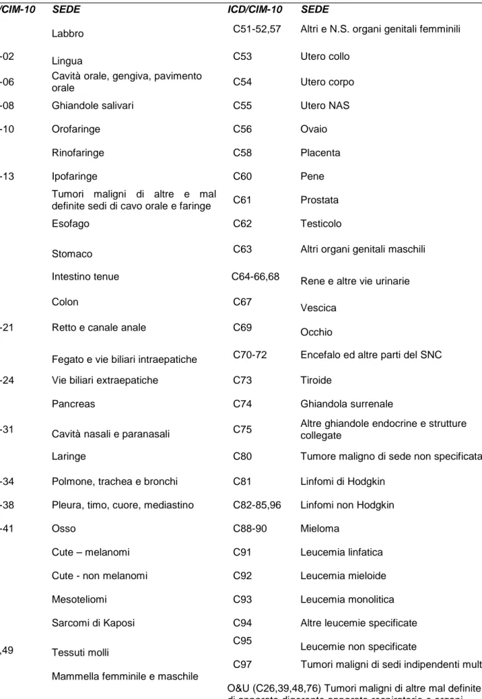 Tabella 1. Classificazione Internazionale delle Malattie ICD/CIM-10 per i tumori  maligni 