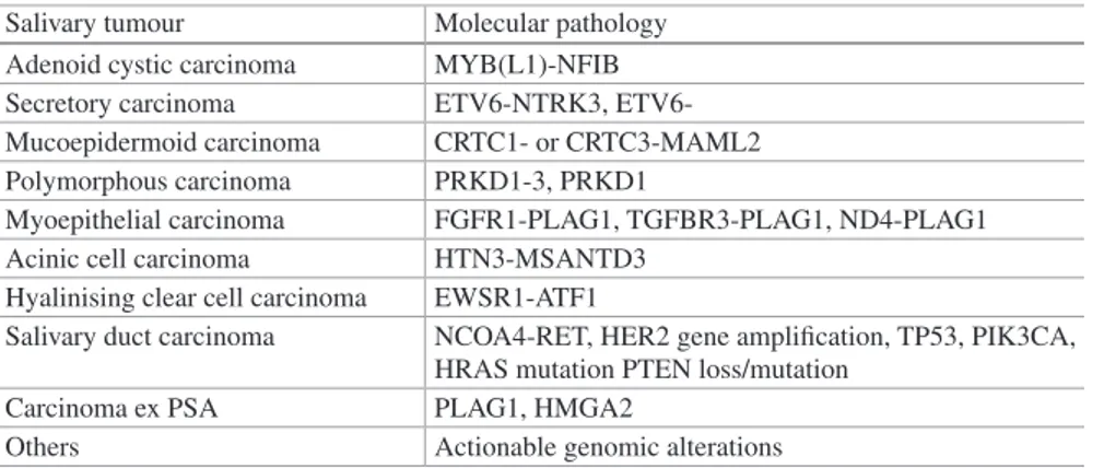 Table 3  Molecular pathology of selected salivary tumours