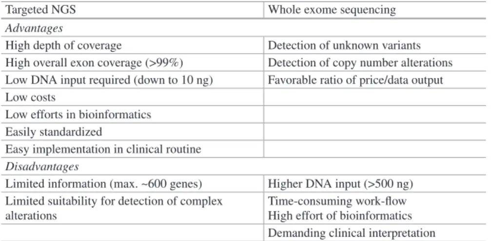 Table 2  Targeted NGS versus whole exome sequencing: pros and cons