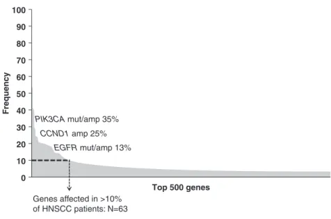 Fig. 1  Long tail plot of the distribution of genomic alterations in 504 HNSCC cases (TCGA,  provisional dataset)