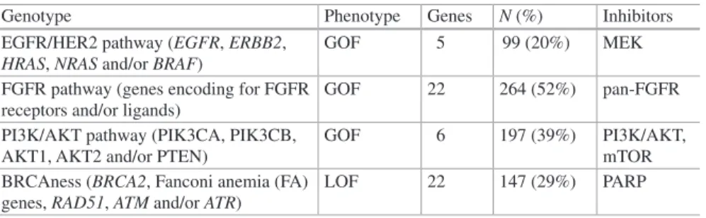 Table 3  Targeting genotypes/pathways rather than single alterations in HNSCC