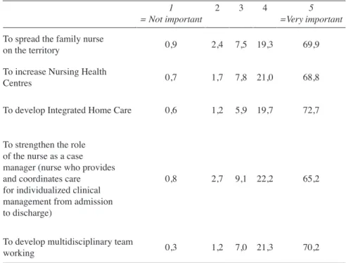 Tab. 5 – Compared to non-hospital nursing care, which of the following activities would be  important to develop? (1= not important; 5= very important) (freq.%).