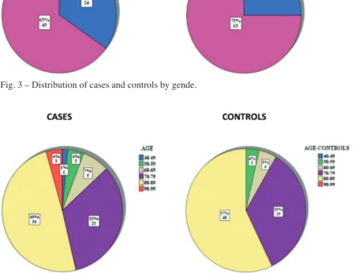 Fig. 4 – Distribution of cases and controls by age.