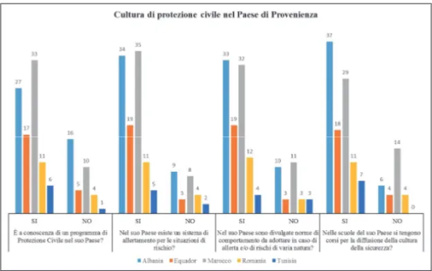 Fig. 8 - Diffusione della cultura di protezione civile nei Paesi di provenienza dei rispondenti 
