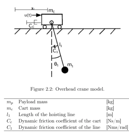 Table 2.1: Parameters of the single pendulum model for overhead cranes.